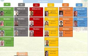 QUI FAIT QUOI AU R.C.B.B DANS LE POLE ESPOIR ?