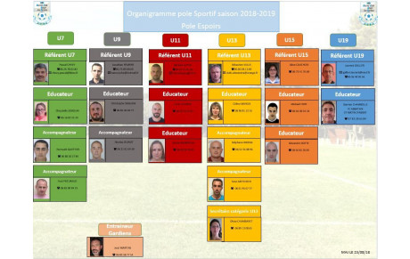 QUI FAIT QUOI AU R.C.B.B DANS LE POLE ESPOIR ?