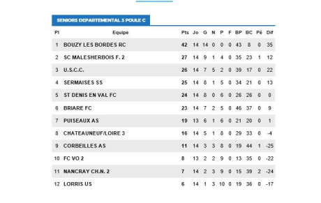 Séniors 1 reçu 14/14 ....